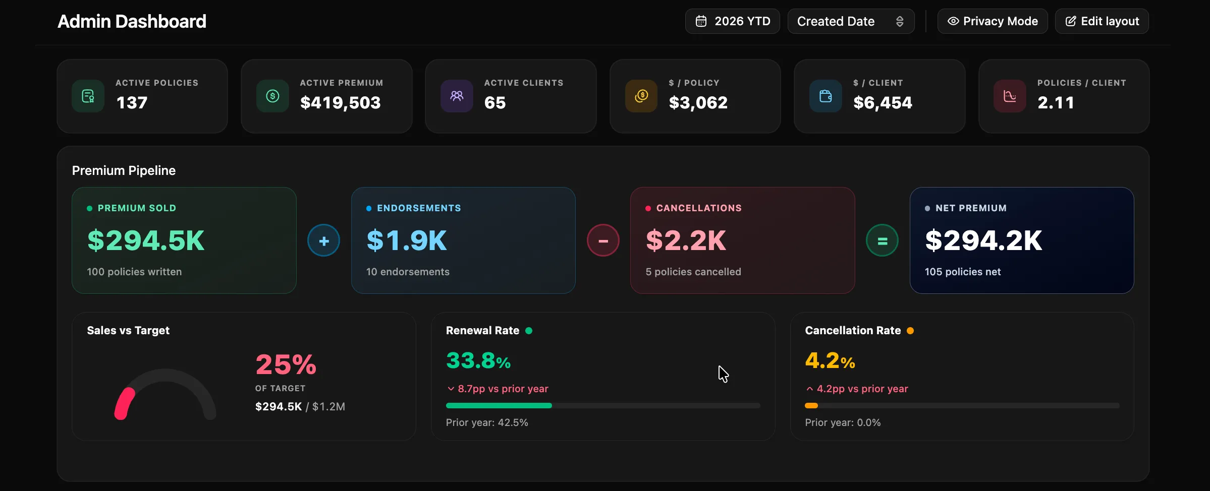 Agency Compass Admin Dashboard — active policies, premium pipeline, sales vs target, renewal and cancellation rates