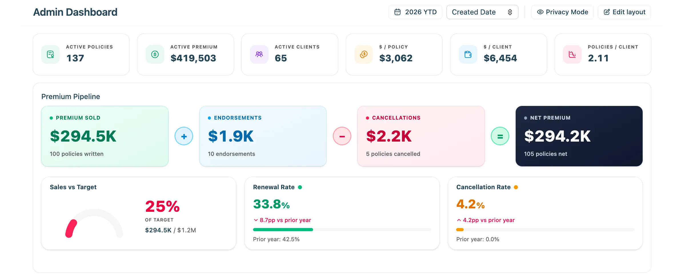 Agency Compass Admin Dashboard — active policies, premium pipeline, sales vs target, renewal and cancellation rates