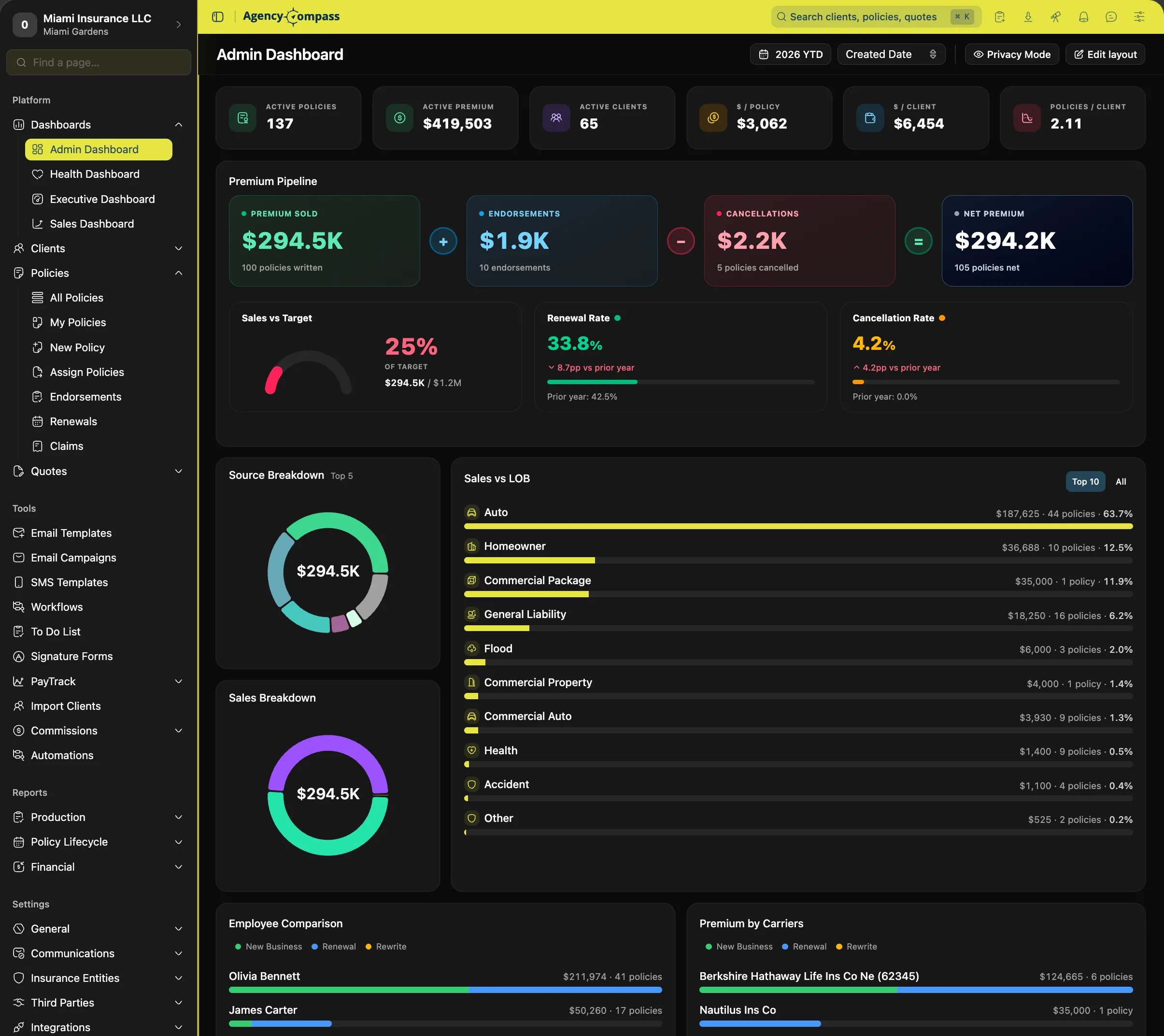 Agency Compass admin dashboard — active policies, premium pipeline, and sales by line of business