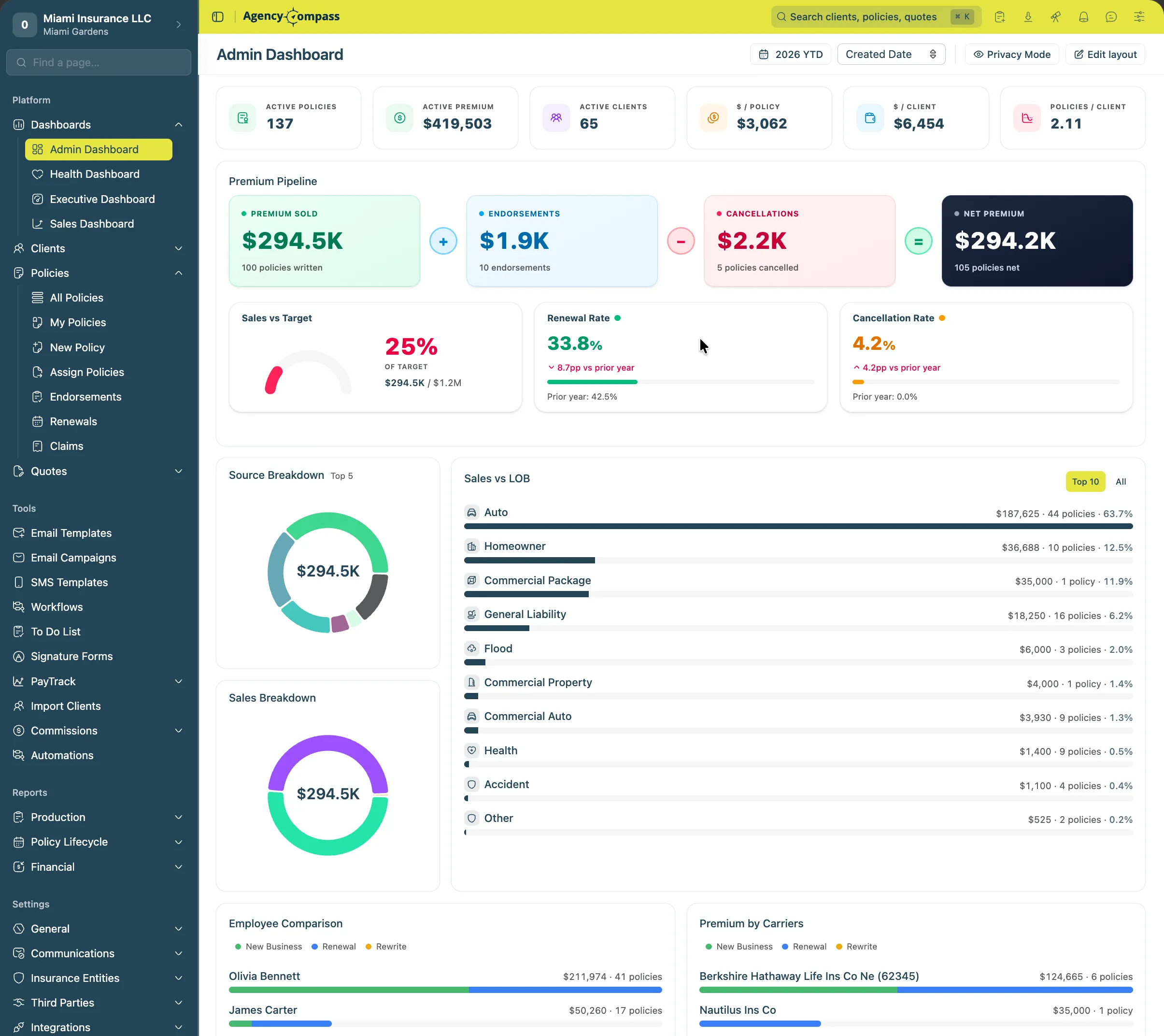 Agency Compass admin dashboard — active policies, premium pipeline, and sales by line of business