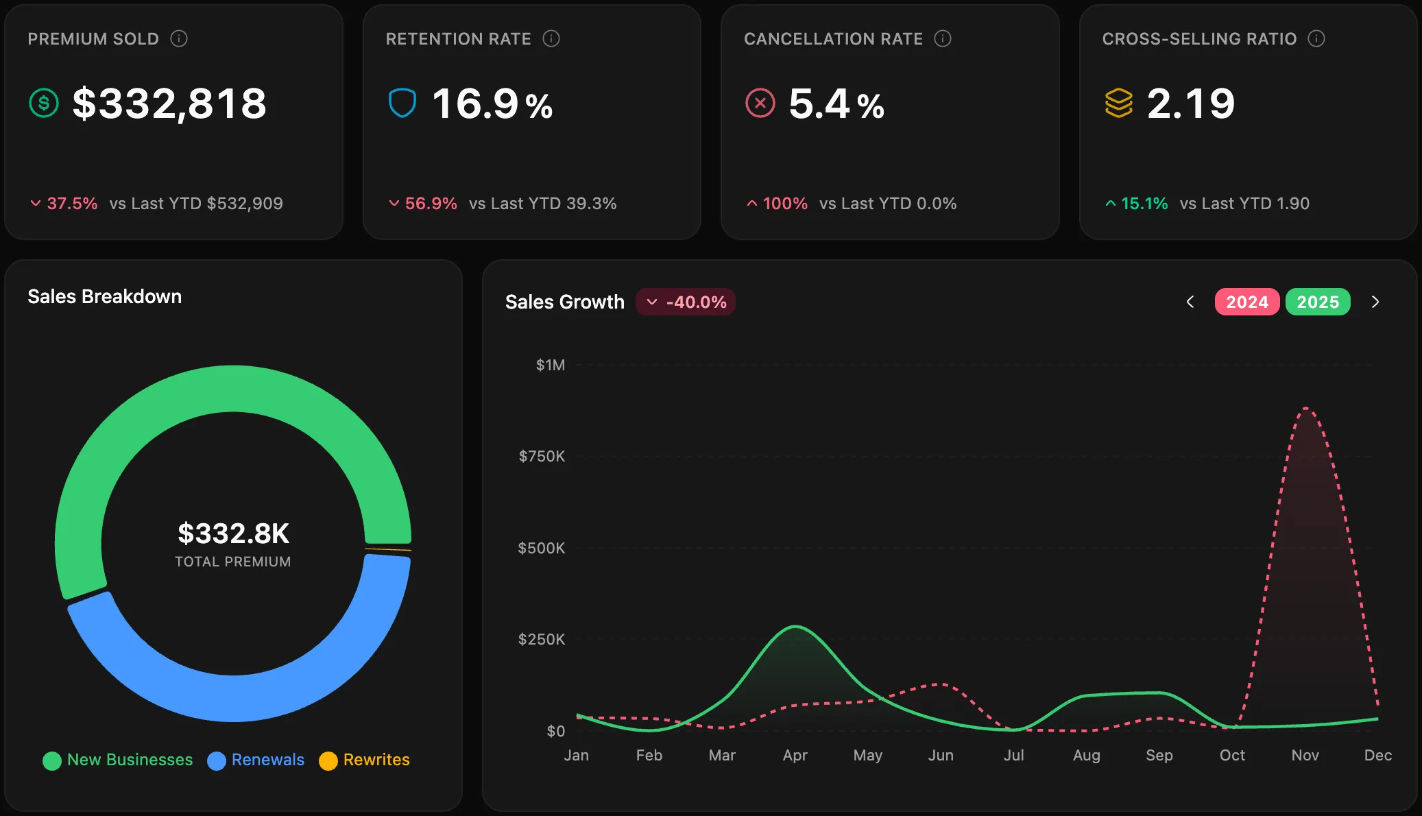 Agency Compass Executive Dashboard — premium sold, retention rate, cancellation rate, cross-selling ratio, sales breakdown and sales growth