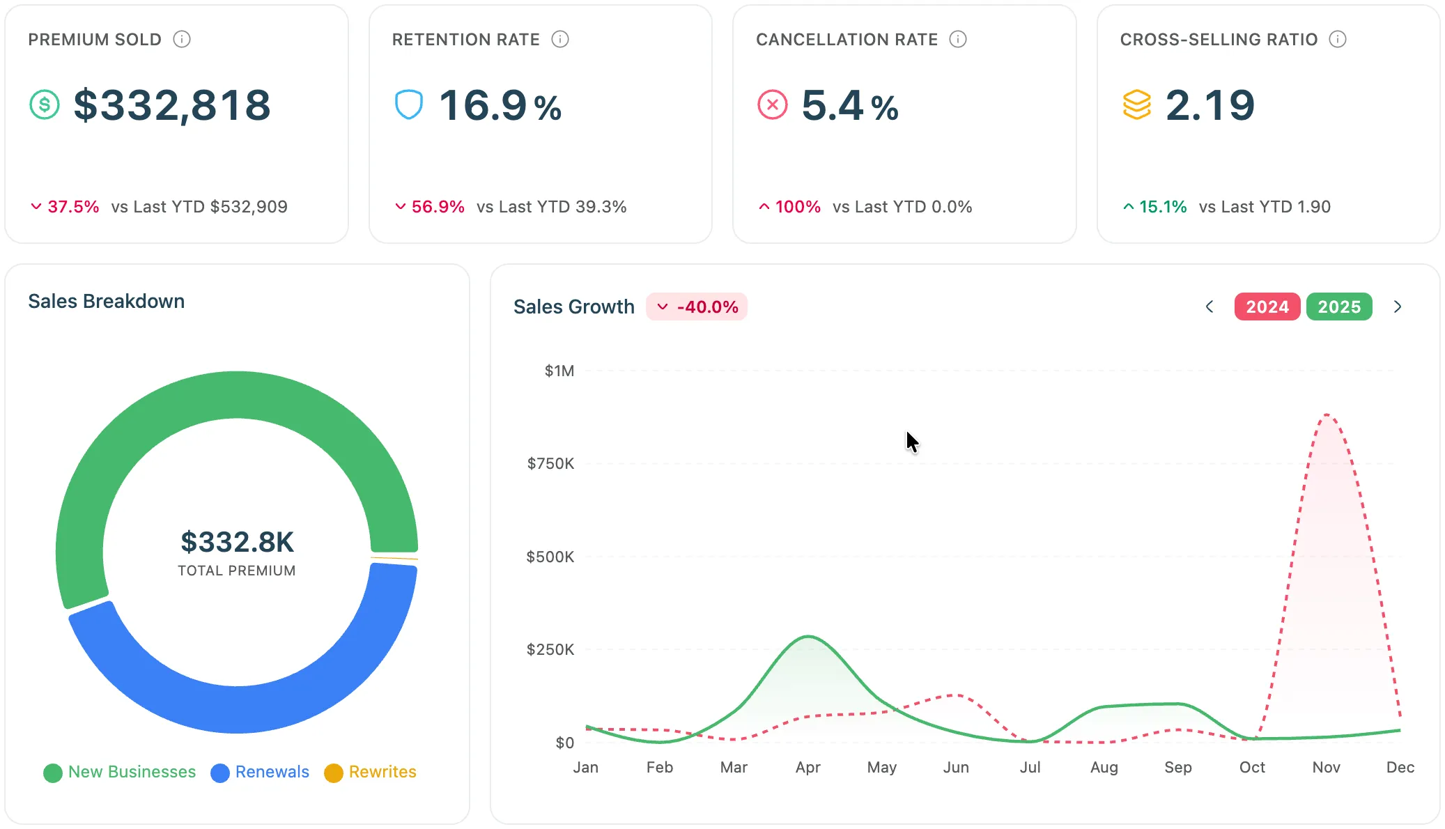 Agency Compass Executive Dashboard — premium sold, retention rate, cancellation rate, cross-selling ratio, sales breakdown and sales growth