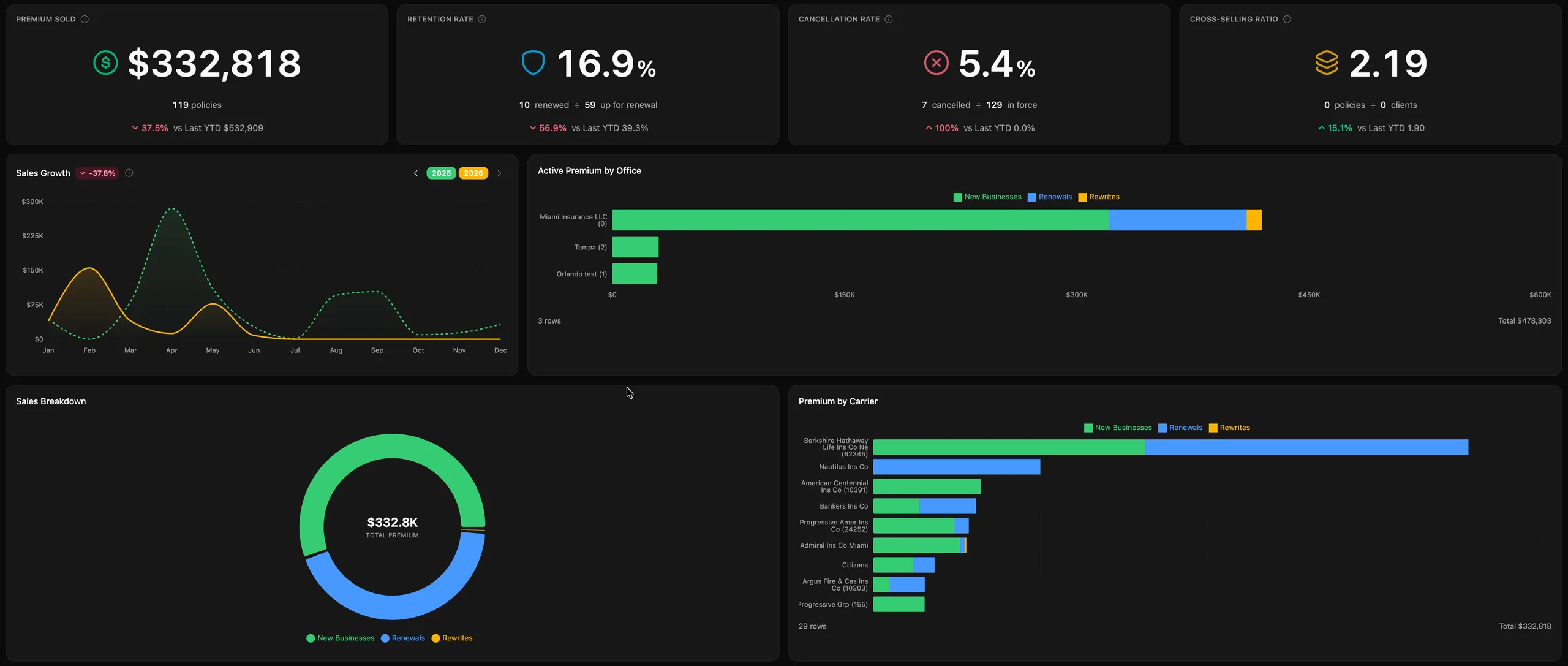 Agency Compass Executive Dashboard — premium sold, retention, cancellation, cross-selling ratio, sales breakdown, sales growth and premium by carrier, producer and office