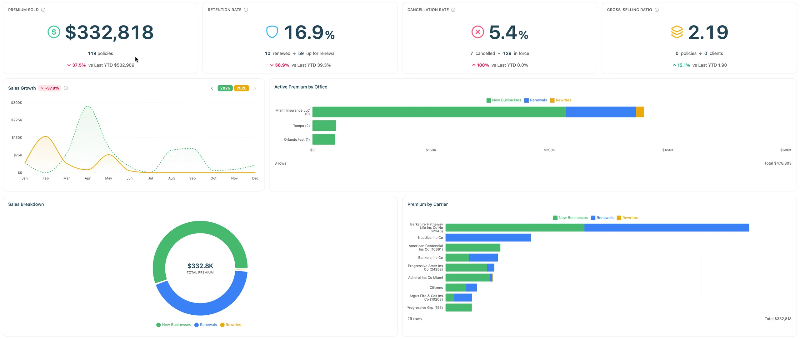 Agency Compass Executive Dashboard — premium sold, retention, cancellation, cross-selling ratio, sales breakdown, sales growth and premium by carrier, producer and office