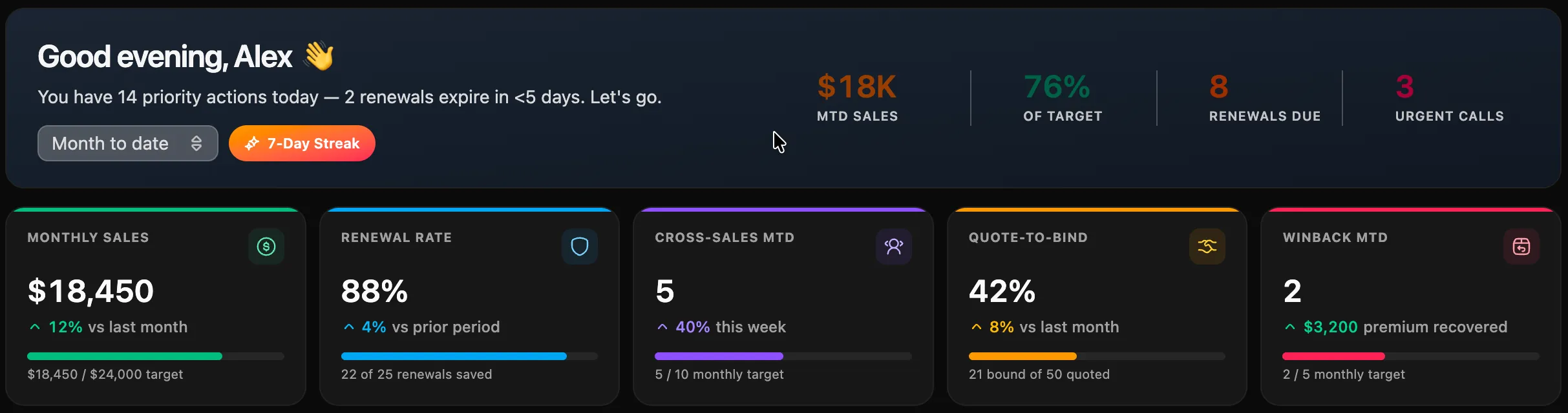 Agency Compass Sales Dashboard — MTD sales, renewal rate, cross-sales, quote-to-bind, and winback KPIs