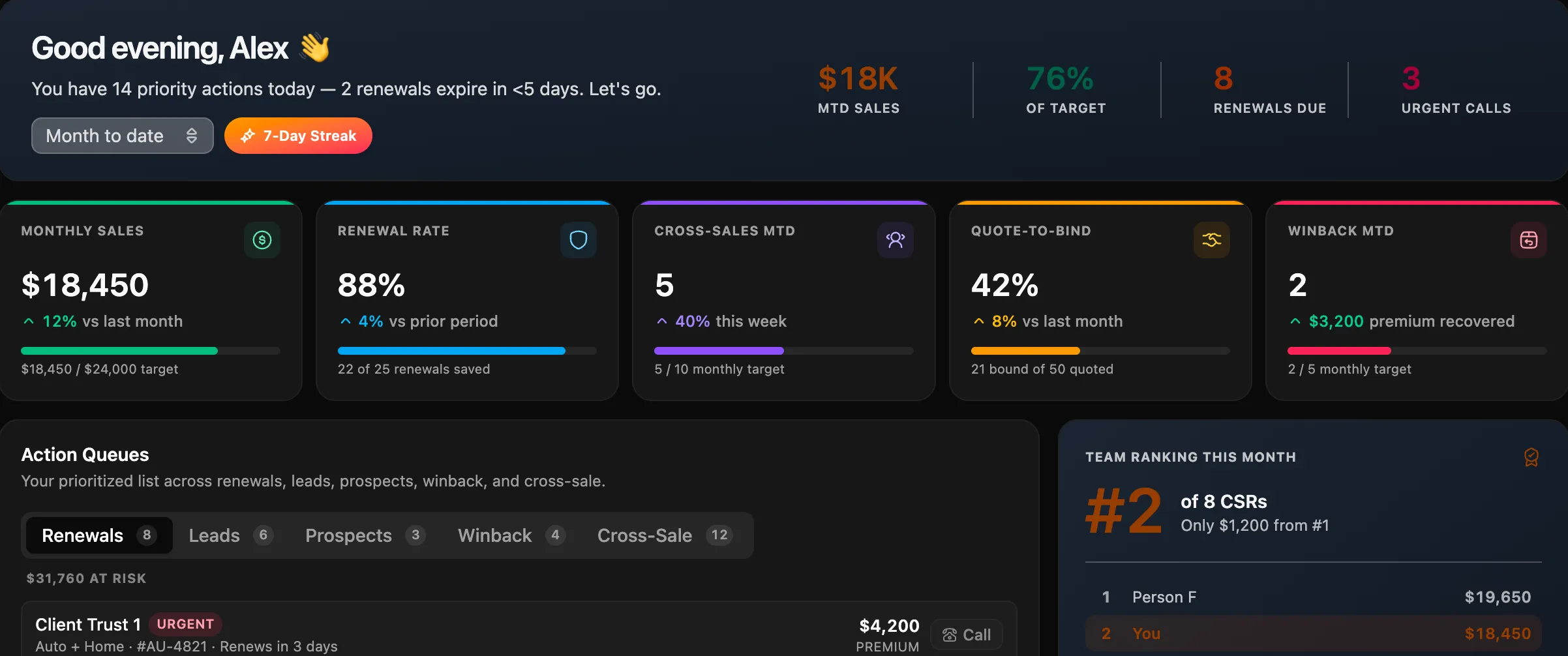 Agency Compass Sales Dashboard — pipeline, renewals, quote-to-bind and team ranking