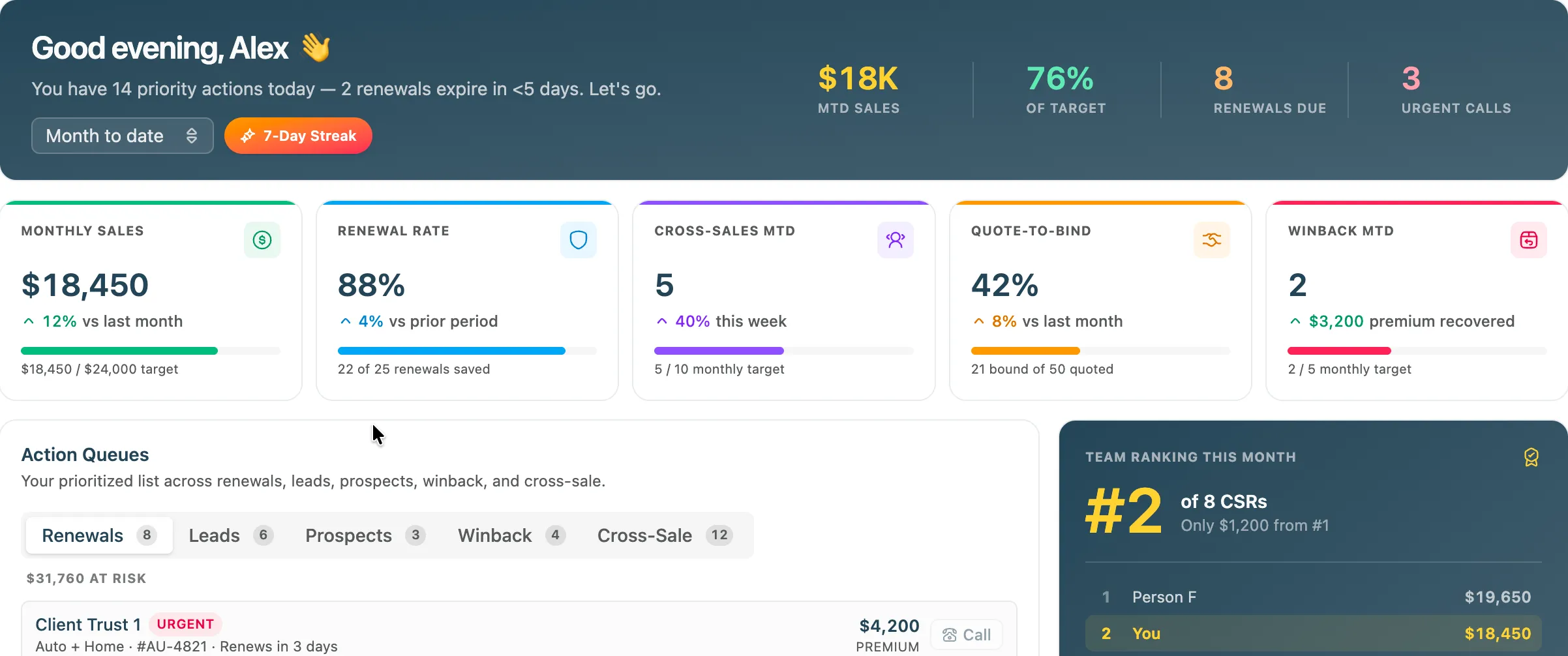 Agency Compass Sales Dashboard — pipeline, renewals, quote-to-bind and team ranking