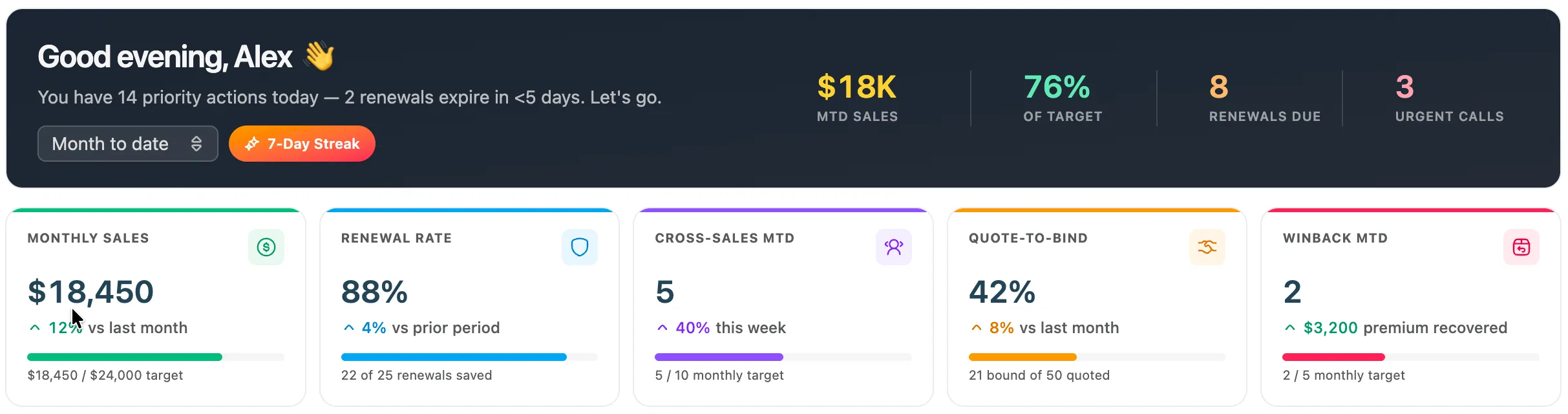 Agency Compass Sales Dashboard — MTD sales, renewal rate, cross-sales, quote-to-bind, and winback KPIs